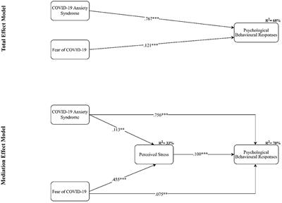 Frontiers | A Predictive Study Between Anxiety And Fear Of COVID-19 ...